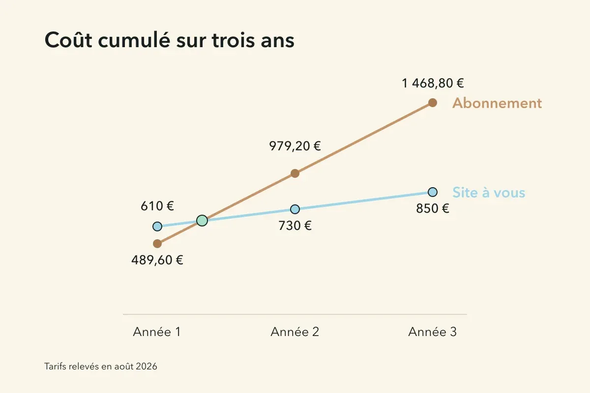 Le coût cumulé sur trois ans, abonnement contre site payé une fois